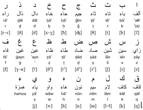 Arabic consonants