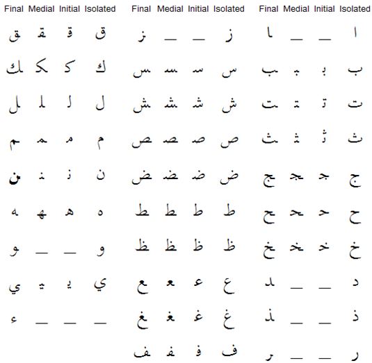 Arabic letters change in different positions
