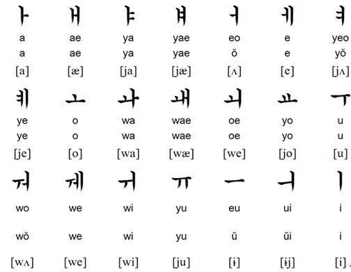 Korean Vowels