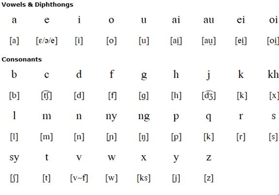 Indonesian pronunciation