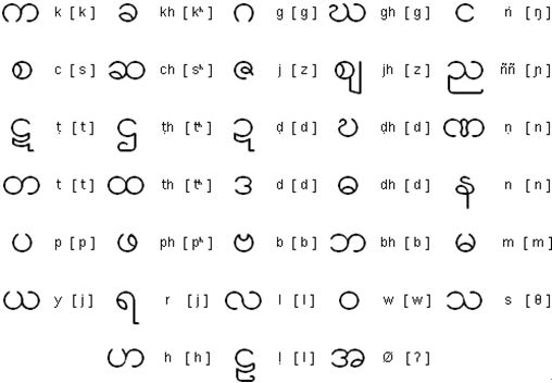 Burmese Consonants