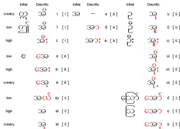 Burmese vowels and vowel diacritics