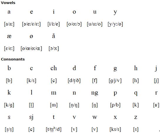 Danish pronunciation