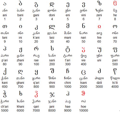 Mkhedruli alphabet(Georgian )