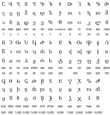 Georgian alphabets