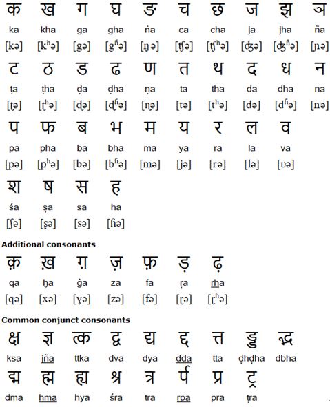 Hindi Consonants