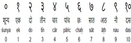 Hindi Numerals