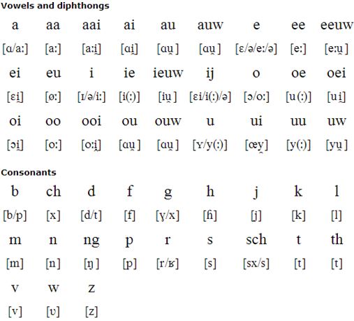 Dutch pronunciation (Nederlandse uitspraak)