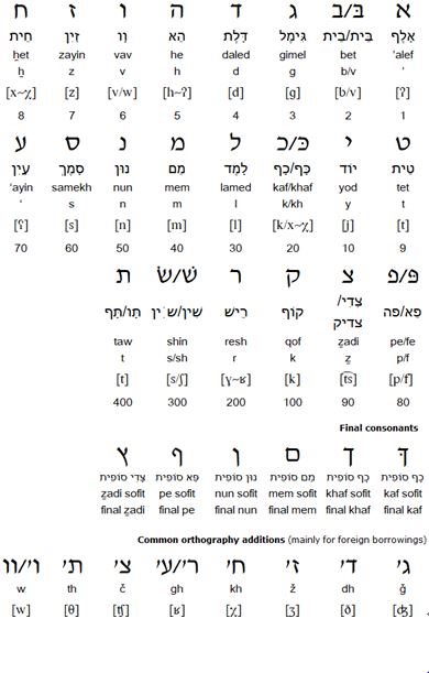 Modern Israeli pronunciation
