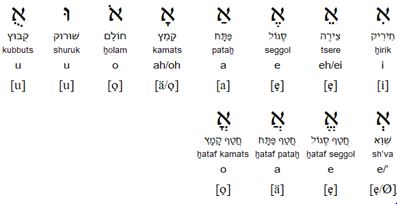 Hebrew vowel points / Niqqud