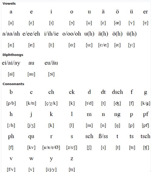 German pronunciation German pronunciation