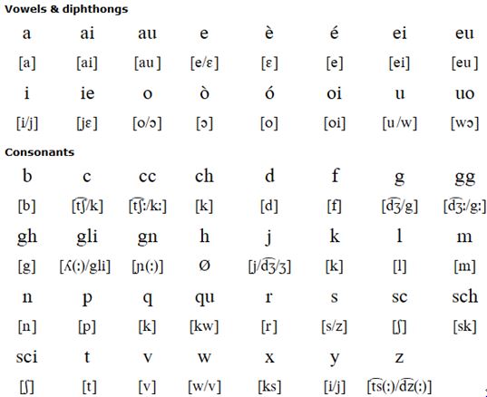 Italian pronunciation