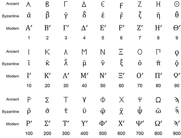Greek numerals and other symbols