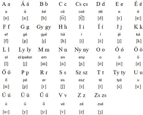 Hungarian alphabet (magyar ábécé) and pronunciation