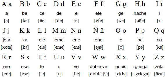 Spanish alphabet 