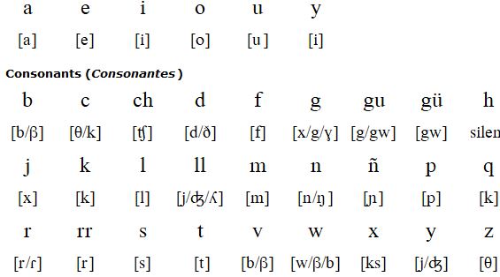 Pronunciation of European Spanish