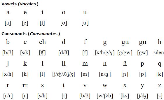 Pronunciation of Spanish in Latin America