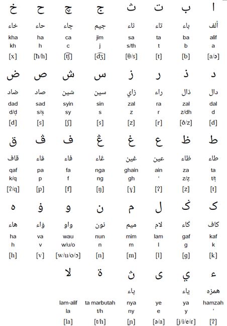 Jawi alphabet 