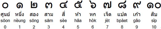 Thai Numerals 