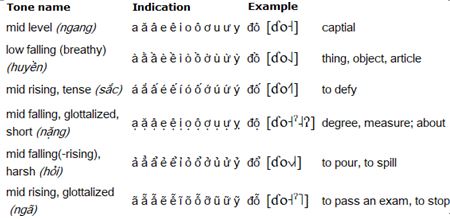 Vietnamese Tones 