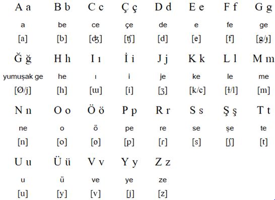Turkish alphabet (türk alfabesi)