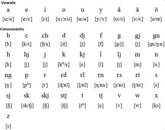 Swedish pronunciation (Svenska uttal)