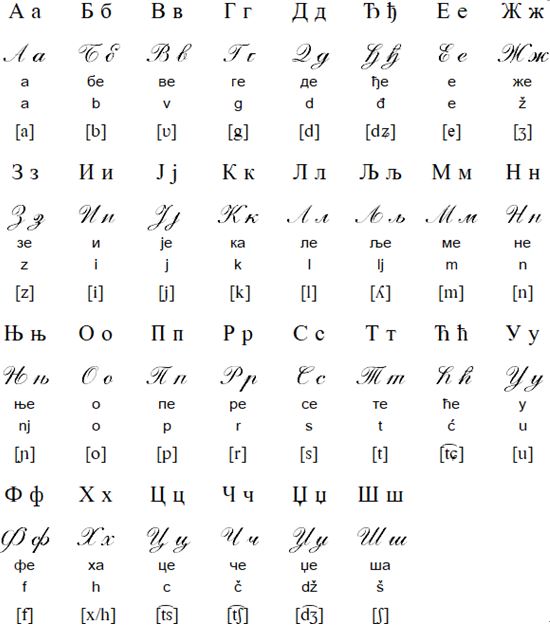 Serbian Cyrillic alphabet (ћирилица)
