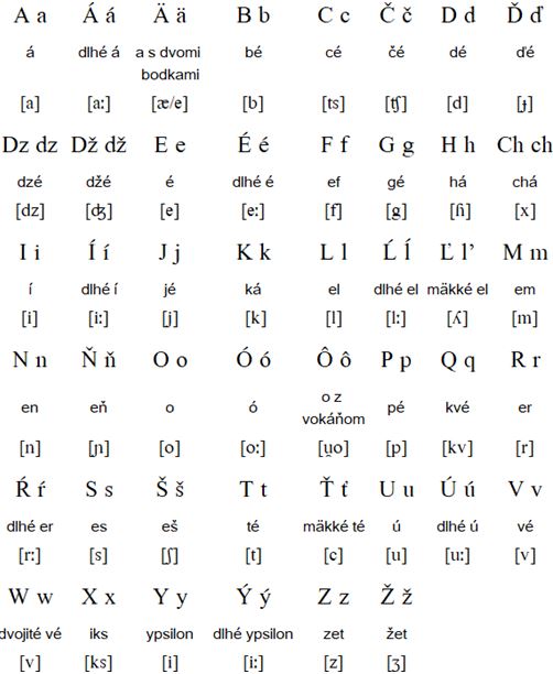 Slovak alphabet (slovenská abeceda) & pronunciation