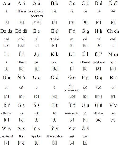 Slovak alphabet (slovenská abeceda) & pronunciation