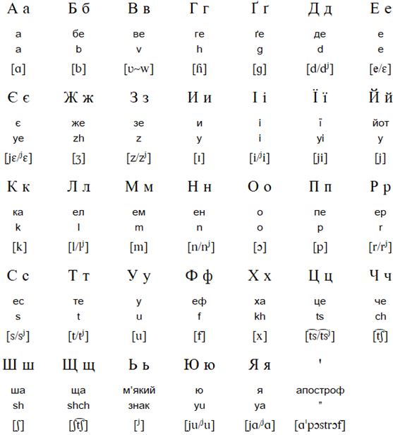 Ukrainian alphabet (українська абетка)