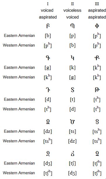 Regular differences in pronunciation between Eastern Armenian and Western Armenian