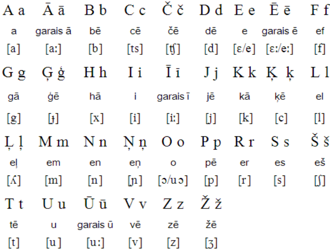 Latvian alphabet (latviešu alfabēts) & pronunciation