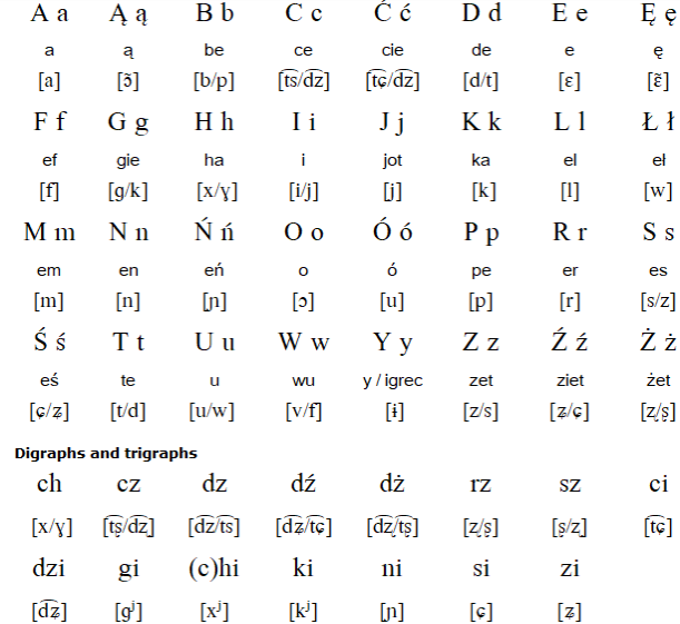 Polish alphabet and pronunciation