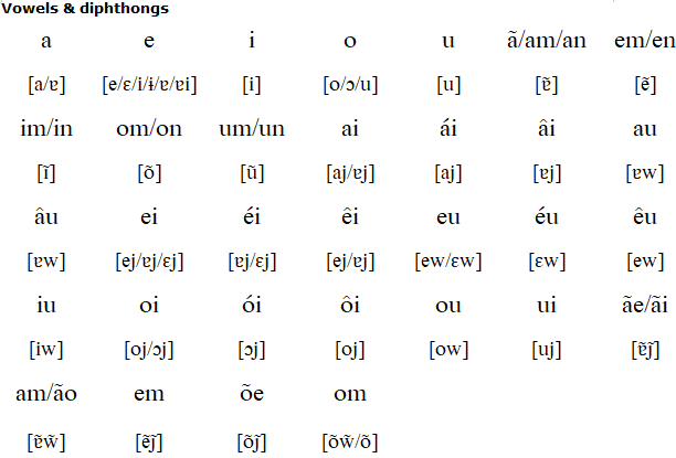 Pronunciation of European Portuguese