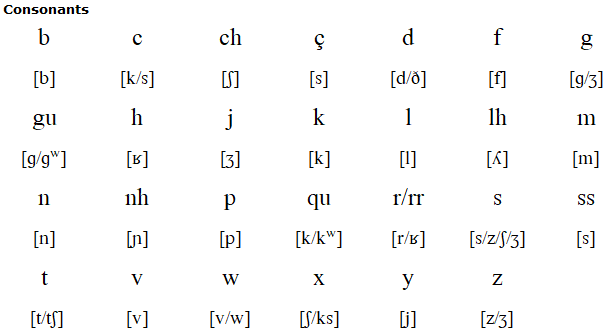 Pronunciation of European Portuguese