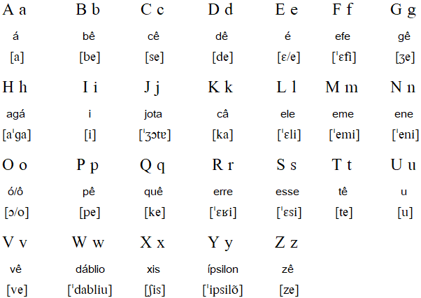 Brazilian Portuguese alphabet
