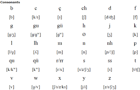 Pronunciation of the Portuguese of Brazil