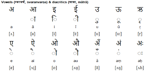 Devanāgarī alphabet for Nepali
