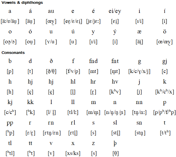 Icelandic Pronunciation