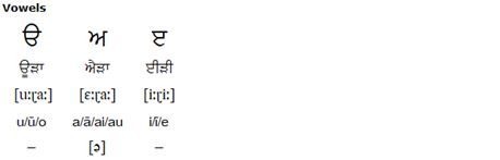 Gurmukhi alphabet (ਗੁਰਮੁਖੀ)