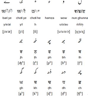 Shahmuki script with Gurmukhi equivalents