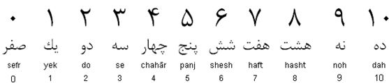 Persian Numerals