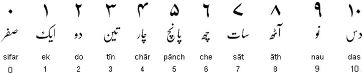 Urdu numerals